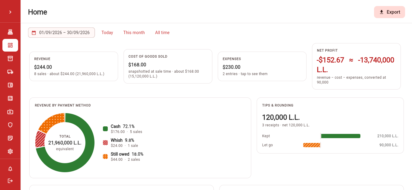 Point-of-sale dashboard for September 2026: revenue $244, cost of goods sold $168, expenses $230, and net profit of minus $152.67, about minus 13,740,000 lira. Revenue by payment method: cash 72.1%, Whish 9.8%, still owed 18%.